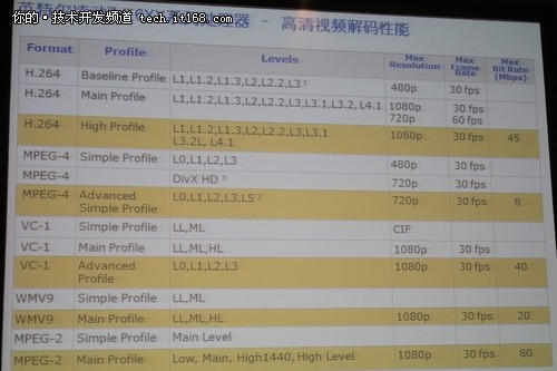 IDF2011凌动处理器硬件加速视频编解码