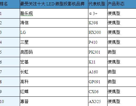 led投影机排行_led投影机排行,led投影机,慧投科技