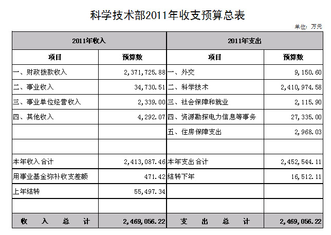 科技部公开今年部门预算 三公 经费逾4000万 搜狐财经