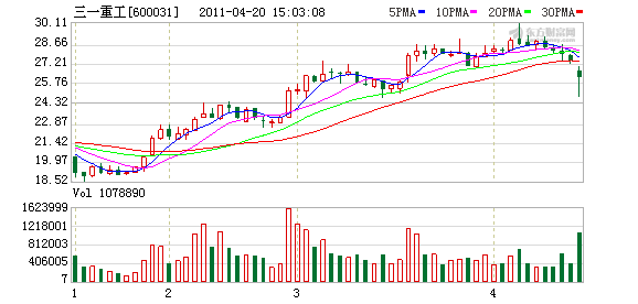 三一重工受行贿门影响股市 公安部门已调查(