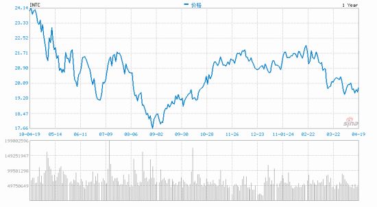 瑞信研报:英特尔跑赢大盘 目标股价28美元(图)