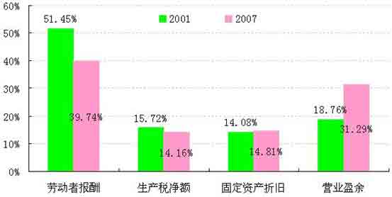 图4:2001年与2007年间,中国GDP结构变化(按
