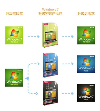 Windows7升级首选密钥产品包 原版Win7要激