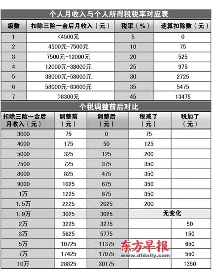 从上表可以看出，如果每个月收入在1.9万元，应缴的个人所得税不增不减，是3025元。 如果你的收入低于这个数，比如月收入1万元，每个月要缴的税会减少350元；如果你的收入超过1.9万元，个税不减反增。比如，月收入2万元的人，个税将增加50元。数据来自财新网制图东方早报赵佳峰 