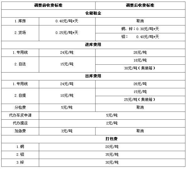 金属、天然橡胶和燃料油指定交割库收费标准的