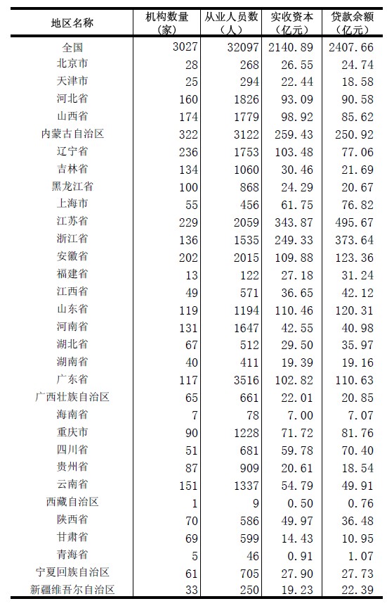 开一个小额贷款公司需要什么手续?
