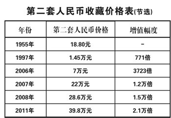 人民币投资收藏价值分析及前景预测(图)