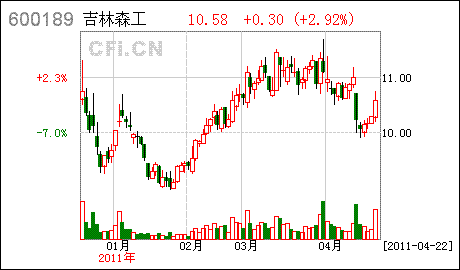 吉林森工(600189):花开并蒂,公司业绩稳步增长