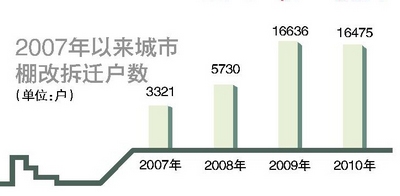 中国人口数量变化图_贵阳市2007年人口数量