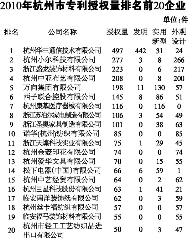 2010年杭州市专利授权量排名前20企业(图)-搜