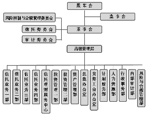 中原信托有限公司2010年度报告摘要(图)