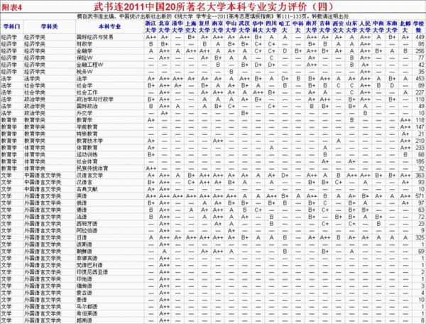 武书连评价2011中国20所著名大学真实水平