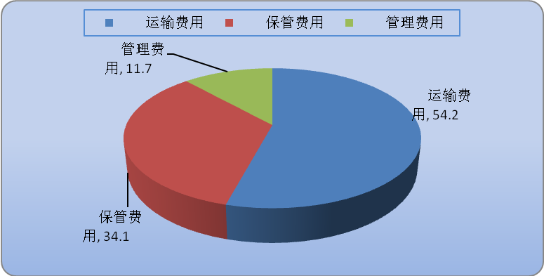 社会物流总费用与gdp_头像男生社会