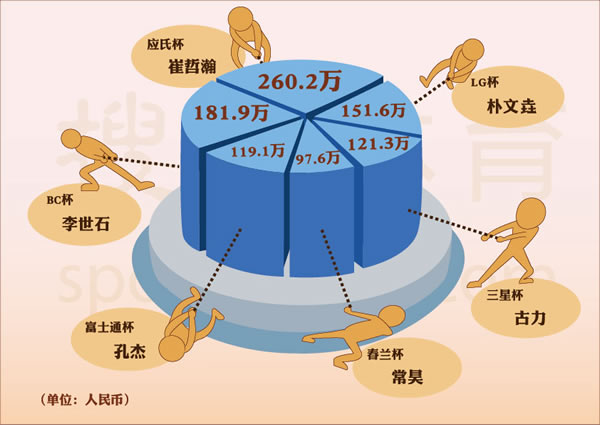 图表:世界大赛总奖金近932万 中韩6人瓜分蛋糕