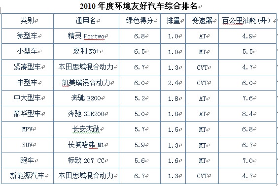 201年度中国汽车企业平均燃料消耗量排行榜发