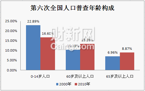 中国人口老龄化_中国人口老龄化图表