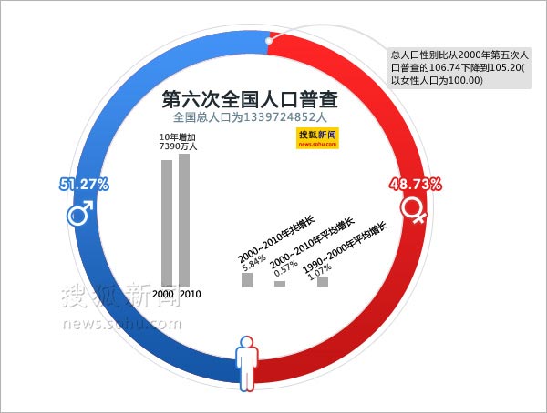 大庆第六次人口普查_中国流动人口10年来增长一亿 同比增81(4)