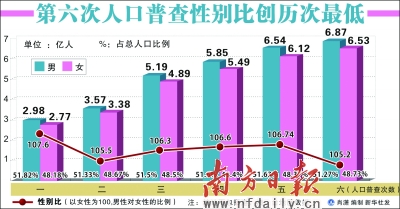 中国人口第六次调查_中国人口图片