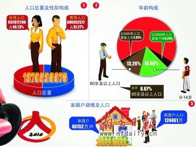 中国人口总数2016_2016中国人口数量是多少 最新统计2016中国人口数量