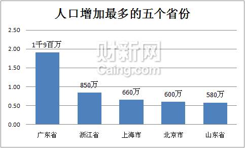 北京市常住人口多少_24省份常住人口数据出炉 河北省超7500万(2)