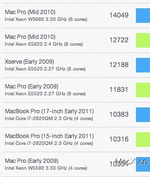 2011新款iMac跑分测试出炉 分数很高很亮