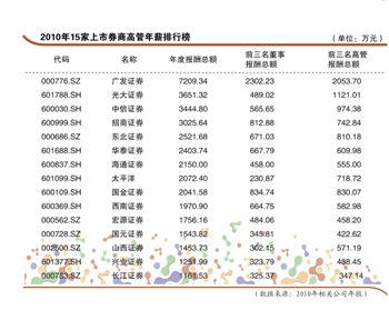 高管薪酬榜:银保强势 广发证券成黑马