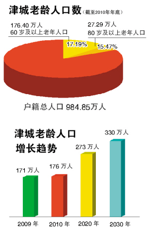 城市人口老龄化_全国主要城市人口老龄化排名,华东老龄化程度最高