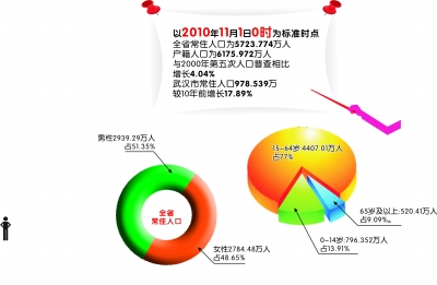 武汉市常住人口