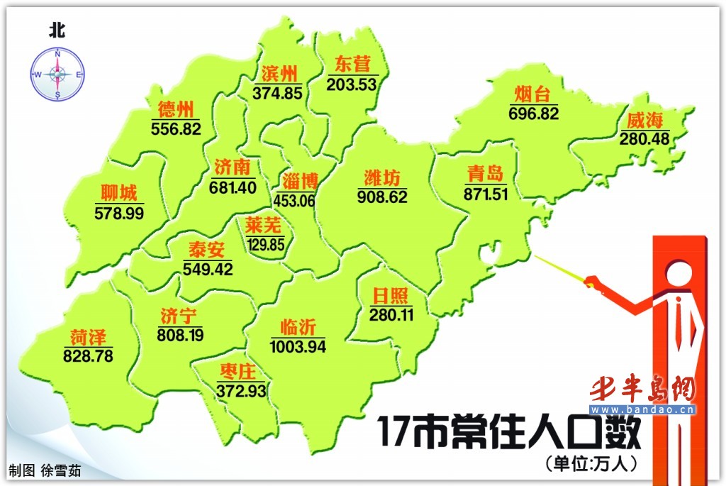青岛常住人口达871万 人数位列全省第三(图)