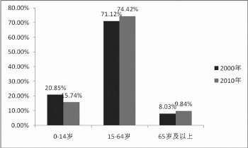 中等收入人工占总人口_...更多农民工迈进中等收入门槛(2)