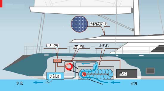 最新技术催生绿色游艇 奢华与低排放兼得(组图)