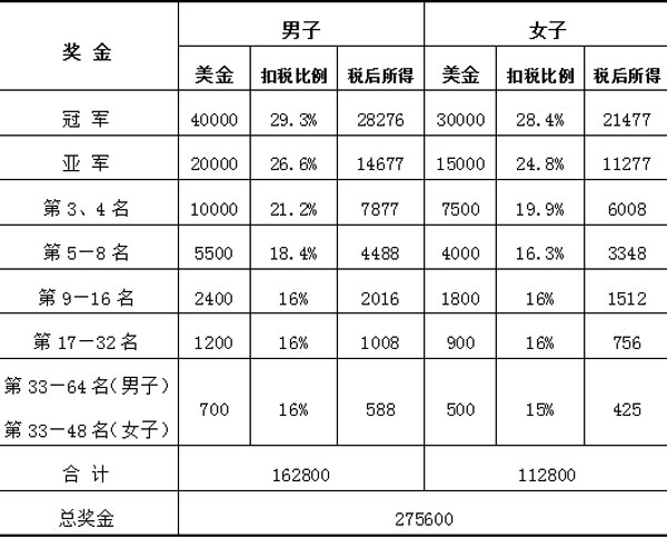 2011"浦东唐城-星牌杯"世界9球中国公开赛 奖金分配(图)