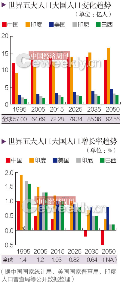 人口老龄化_全球2050年人口