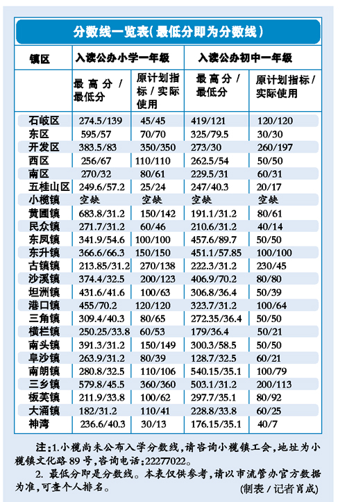 中山流动人口信息_据中山市流动人口信息网公布显示,2017年度流动人员积分入(3)