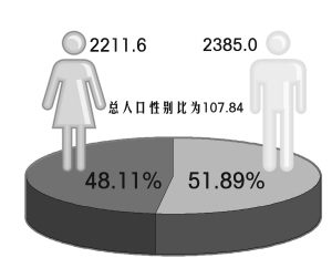 云南总人口4596.6万10年增加308.7万人昆明曲