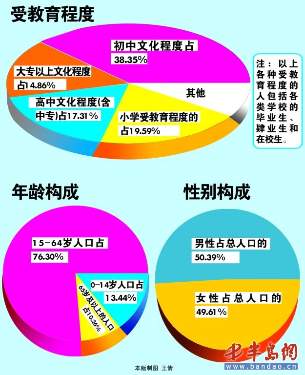 第五次全国人口普查数据_第五次全国人口普查