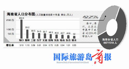 海南人口为什么那么少_赞!中国人口最少、面积最大、最新成立的市、副书记都