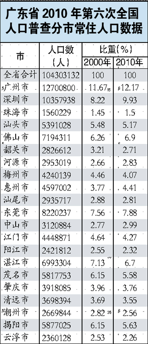 第六次人口普查_上海人口普查数据