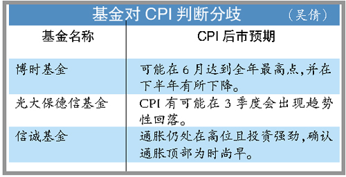 CPI ţ