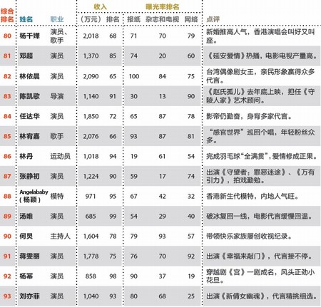 福布斯已故名人收入榜_中国名人收入排行榜(2)