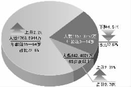 户籍人口 常住人口_2018安徽人口数量统计 常住人口 户籍人口变化(3)