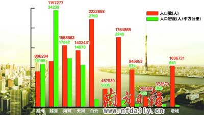 上海常住人口_上海各区常住人口