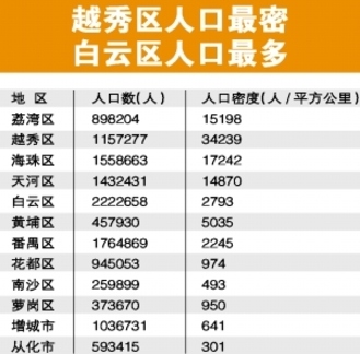 廣州市人口_广州市外来人口分布图