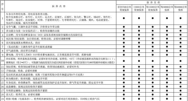 2016年12月16日关于汽车大保养和小保养的区别,让大家知道汽车