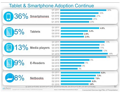 2011年一季度4.8%美国人拥有平板电脑