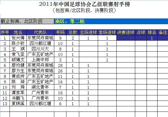 2011年中国足球乙级联赛南区第2轮射手榜(5.2