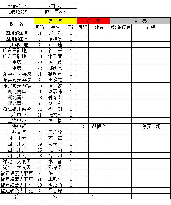 2011中国足球乙级联赛南区红黄牌停赛表(第2