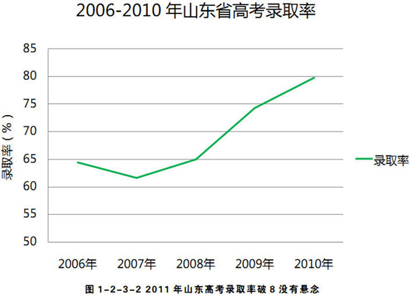 全国部分地区高考报名与录取率