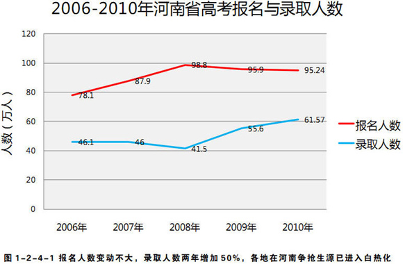 全国部分地区高考报名与录取率