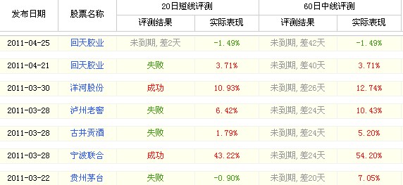 日信证券中短线荐股均居首 弱势命中白酒股行